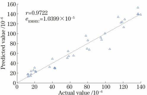 Predicted results of calibration samples with univariate calibration model of Cr I 425.39 nm