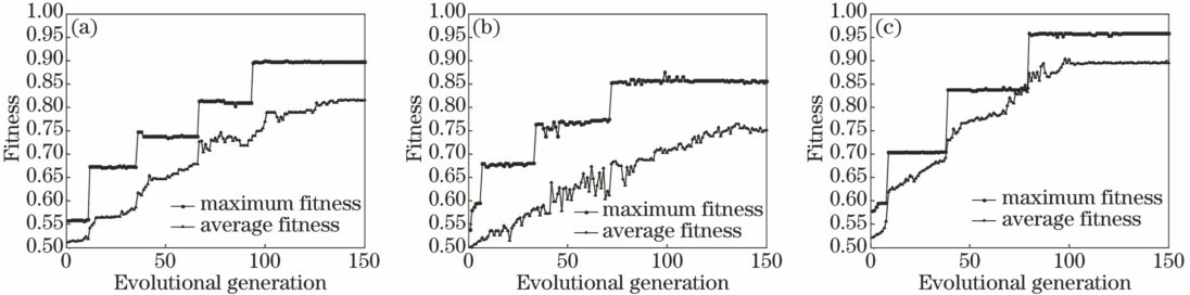 Evolution curves of fitness for genetic algorithms with different selection operators. (a) Roulette method selection operator; (b) tournament method selection operator; (c) proposed adaptive selection operator