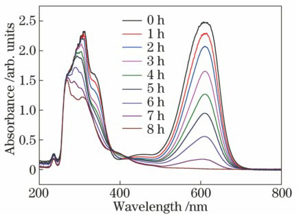 Absorption spectra of indigo carmine solution at different illumination durations