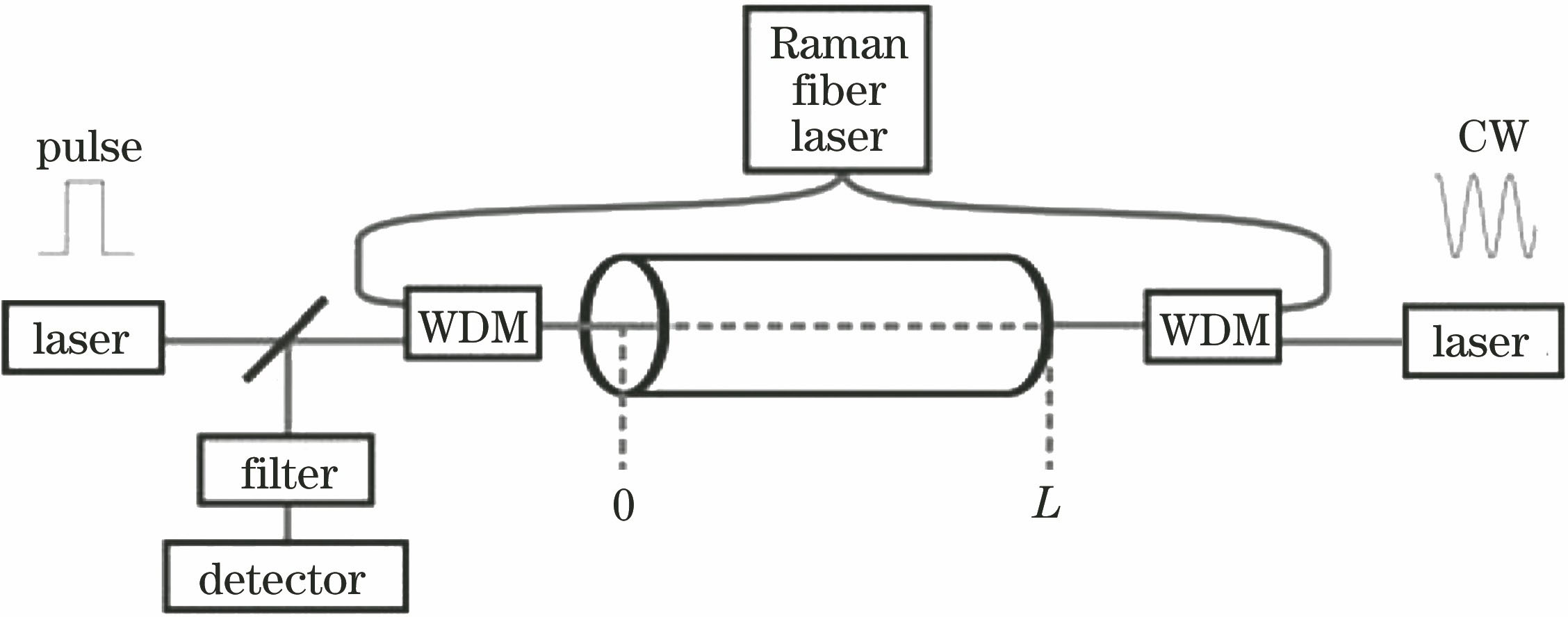 General schematic of BOTDA assisted by fiber Raman amplifier[8]