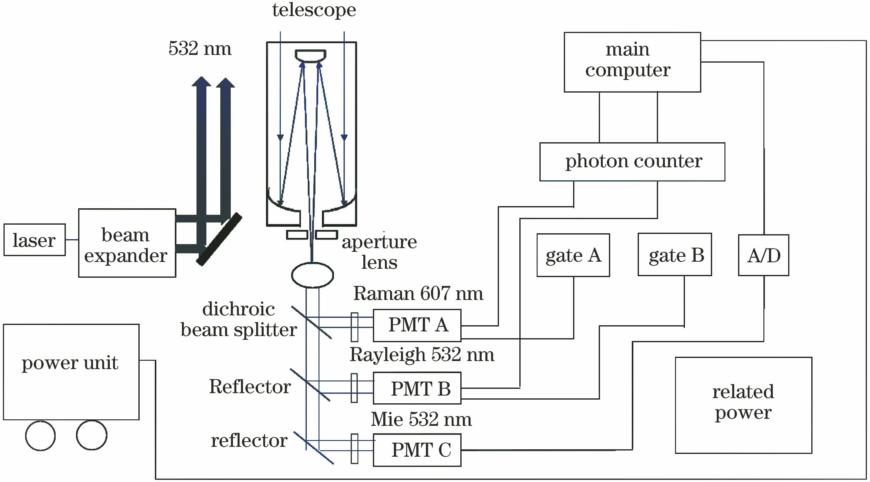 Schematic of the Rayleigh-Raman-Mie lidar