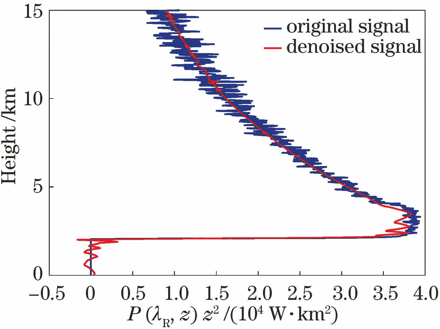 Wavelet de-noising effect of Raman scattering signal