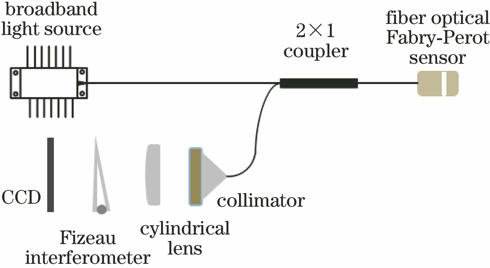 Schematic of non-scan correlation demodulation of fiber Fabry-Perot sensor