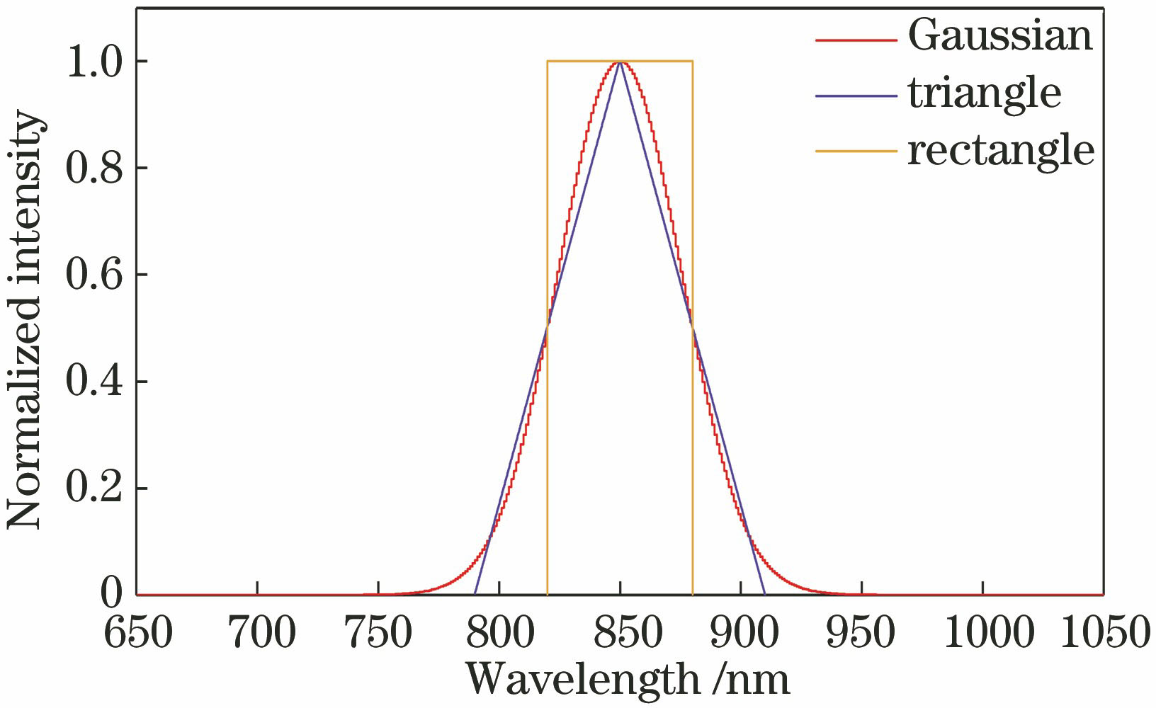 Spectral distribution curves of three kinds of light sources