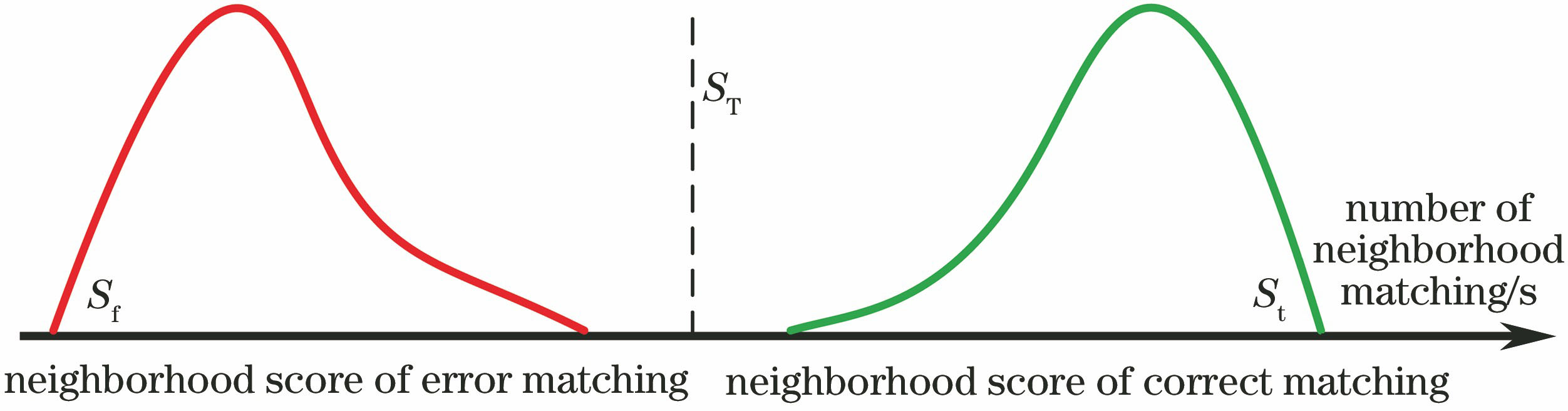 Correct matching and error matching feature for neighborhood score distributions