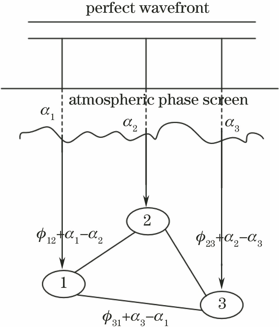 Schematic of closure phase
