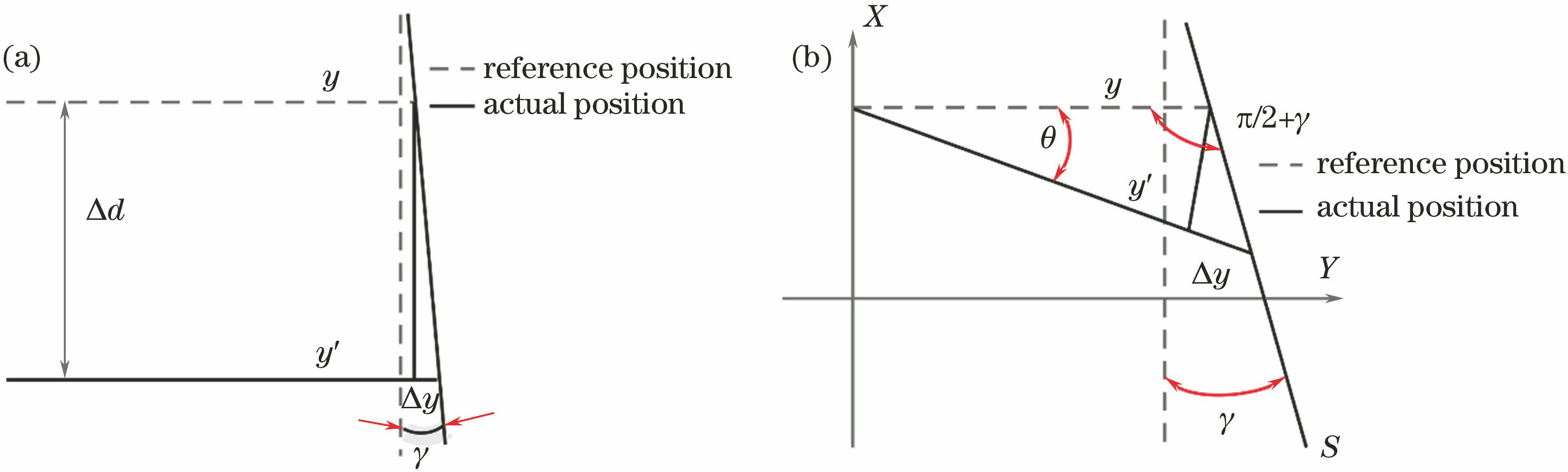 Error analysis. (a) Position error; (b) parallelism error