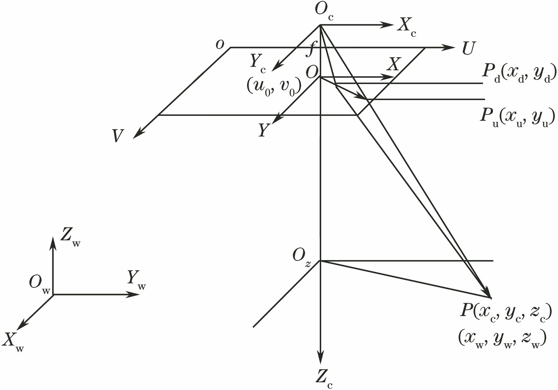 Schematic of relationship among coordinate systems