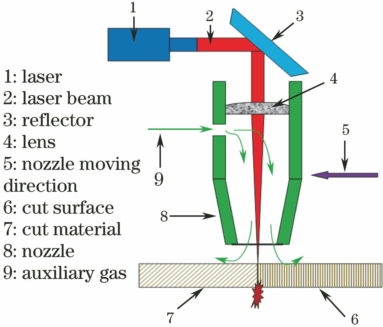 Schematic of laser-cutting process