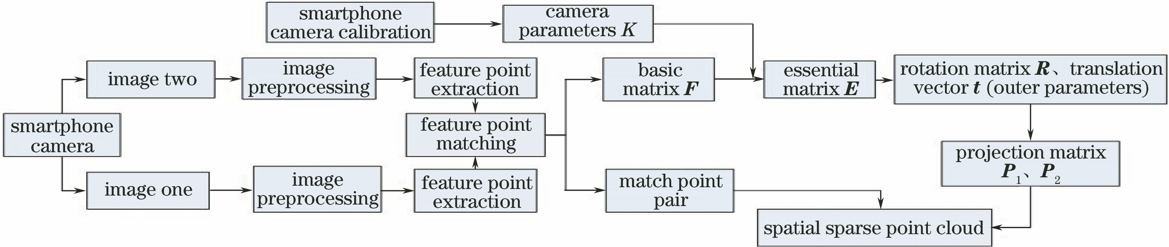 Flow chart of three-dimensional reconstruction algorithm