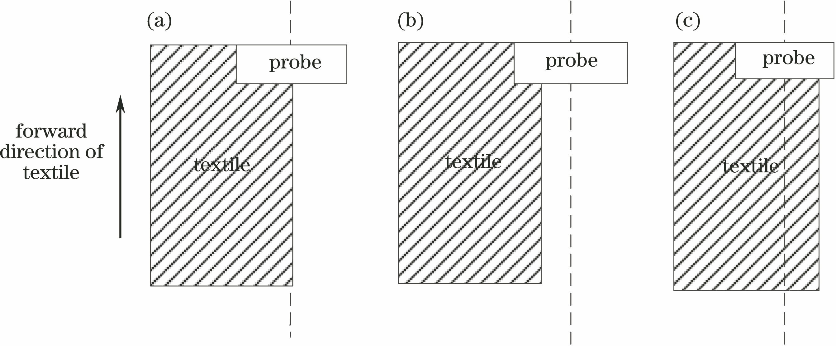 Top view of probe and moving textile. (a) Normal position; (b) left shift; (c) right shift