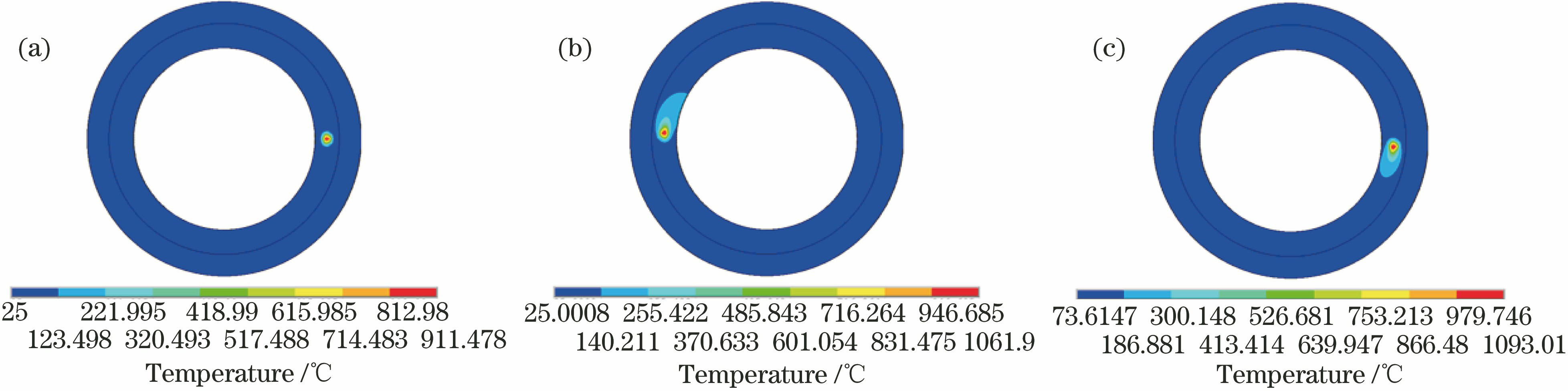 Temperature field of laser phase-transformation hardening of valve seat versus time. (a) t=0.09 s; (b) t=5.4 s; (c) t=10.8 s