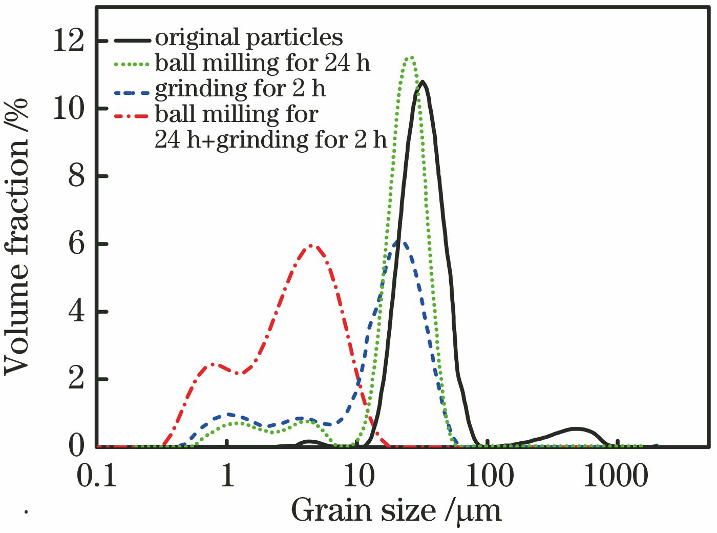 Particle distributions of YAG∶Ce3+ phosphor powder