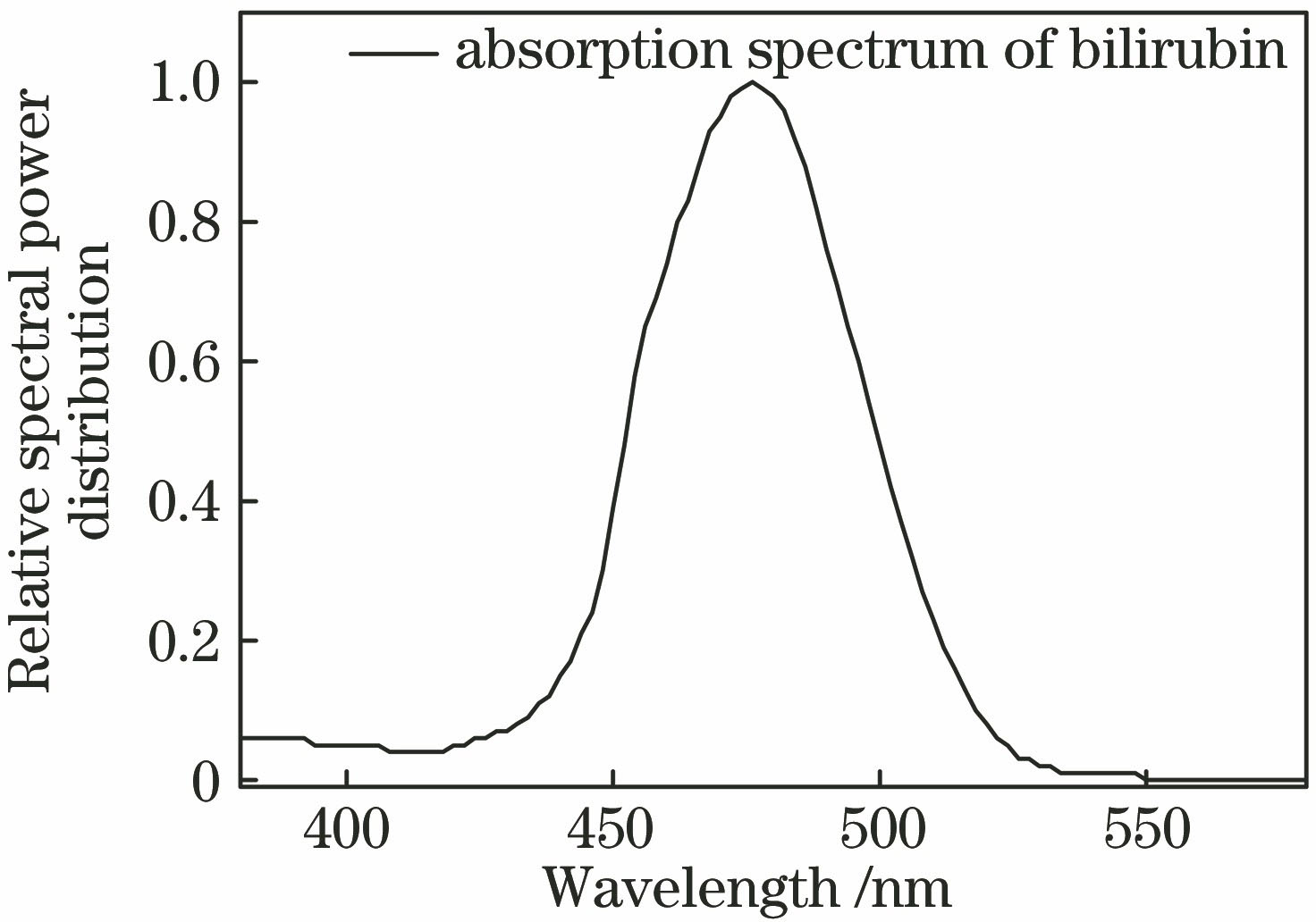 Absorption spectrum of the bilirubin in extracorporeal blood