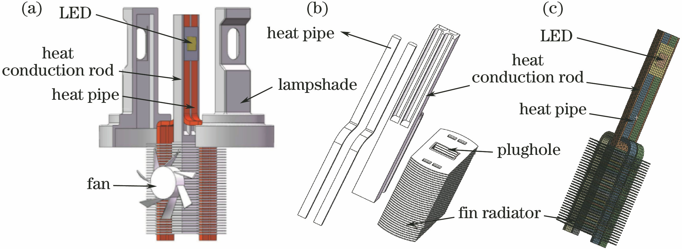 Automotive headlight diagram. (a) Automobile LED headlight structure; (b) radiator structure; (c) grid diagram of radiator