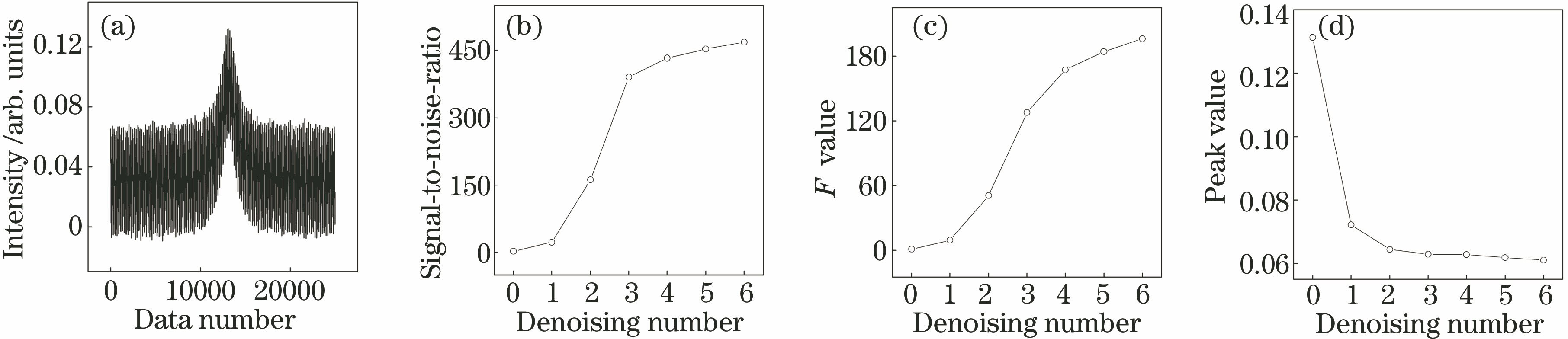 Simulation results. (a) Signal with noises; (b) signal-to-noise ratios at different denoising numbers; (c) interference rejection ratio at different denoising numbers; (d) peak signal amplitude at different denoising numbers