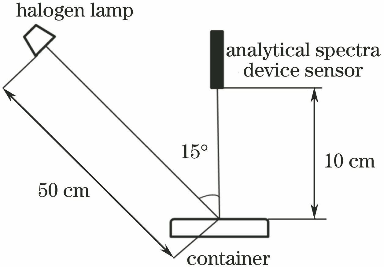 Schematic of spectral acquisition experiment
