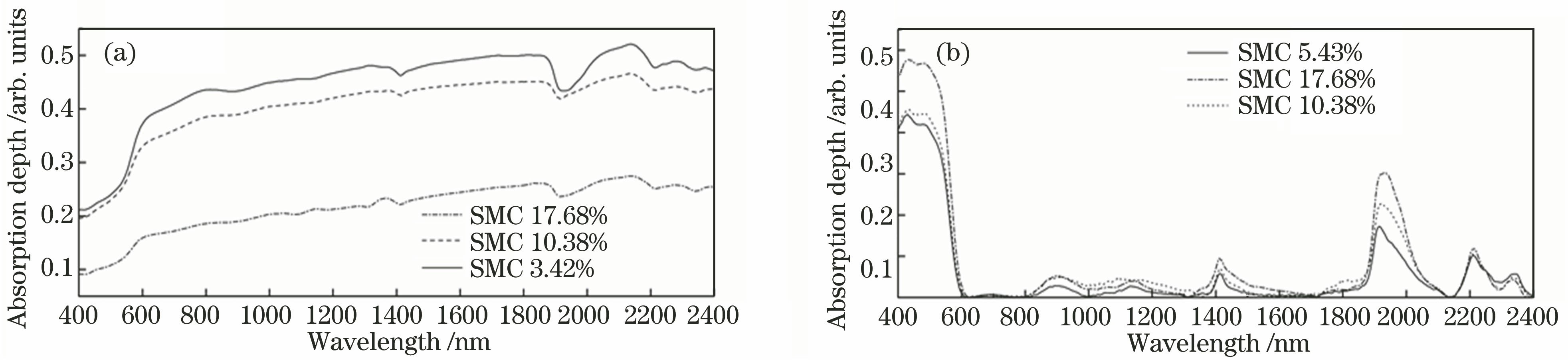 Spectral reflectance curves and spectral absorption characteristic curves of sample with different soil moisture contents. (a) Spectral reflectance curves; (b) spectral absorption characteristic curves