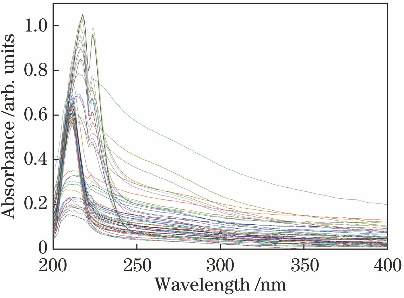 UV absorption spectra of experimental water samples