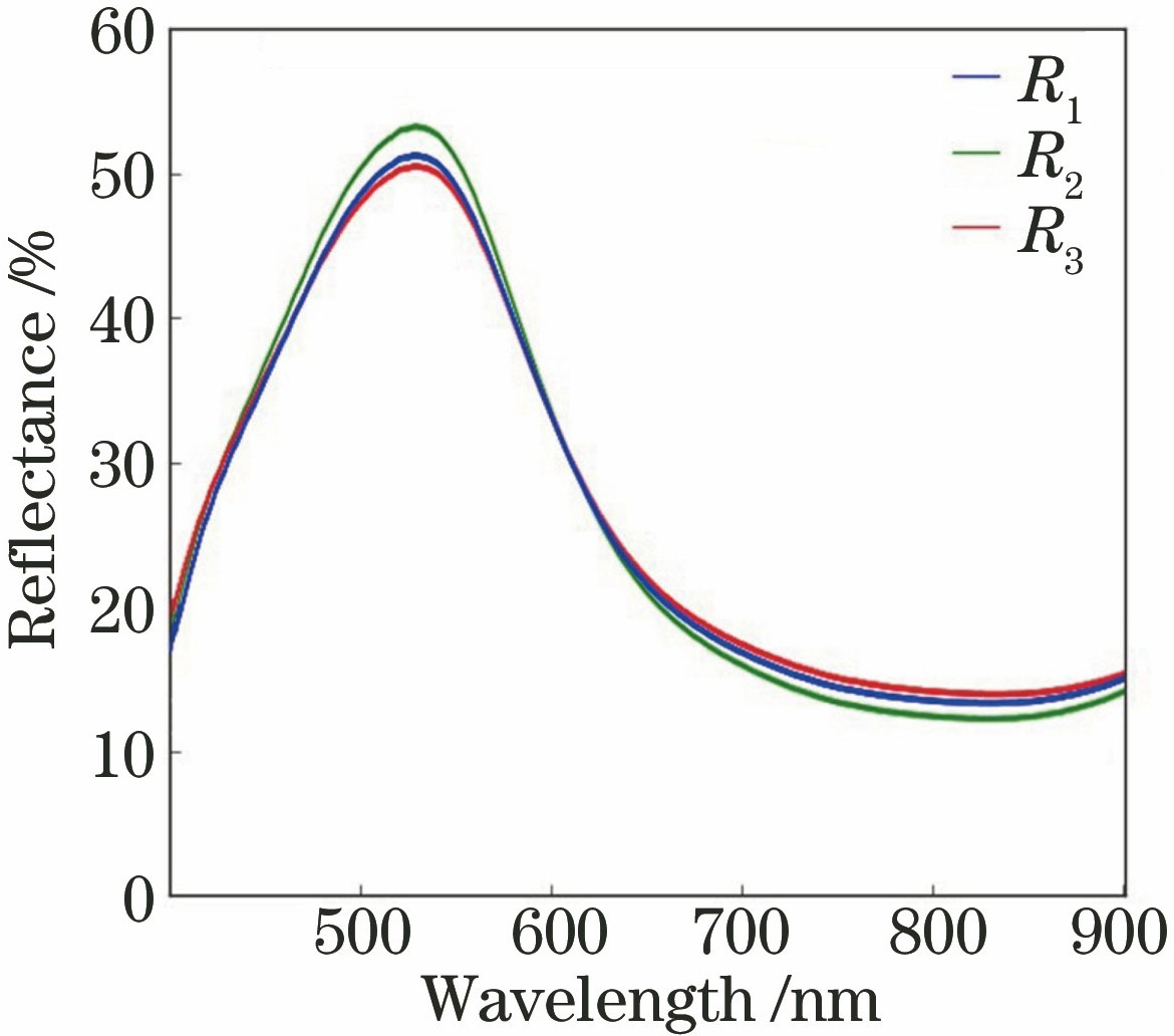 Spectral reflectance curves of same pigment under different collection conditions
