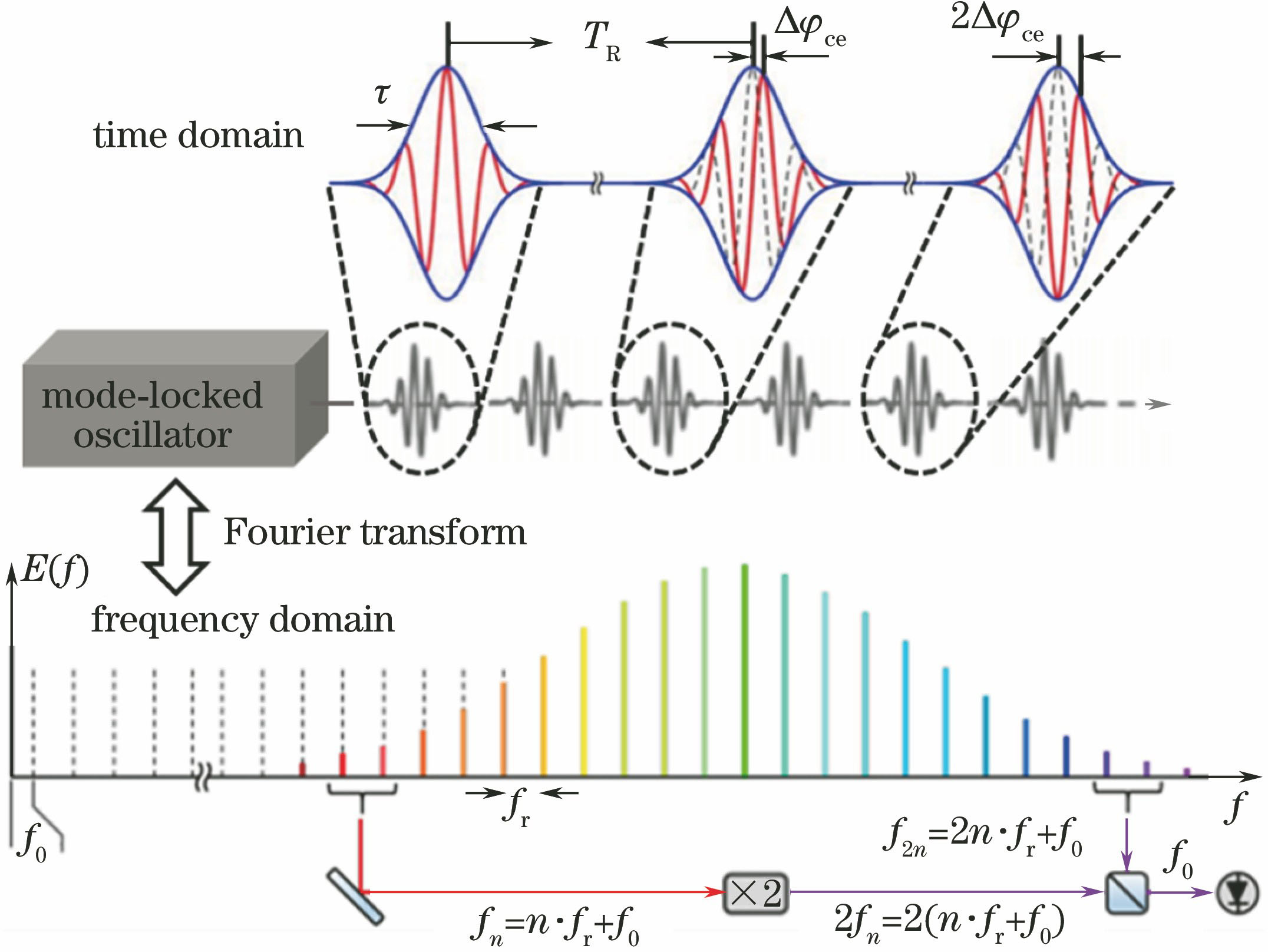 Fourier transform of the mode-locked laser in time and frequency domains