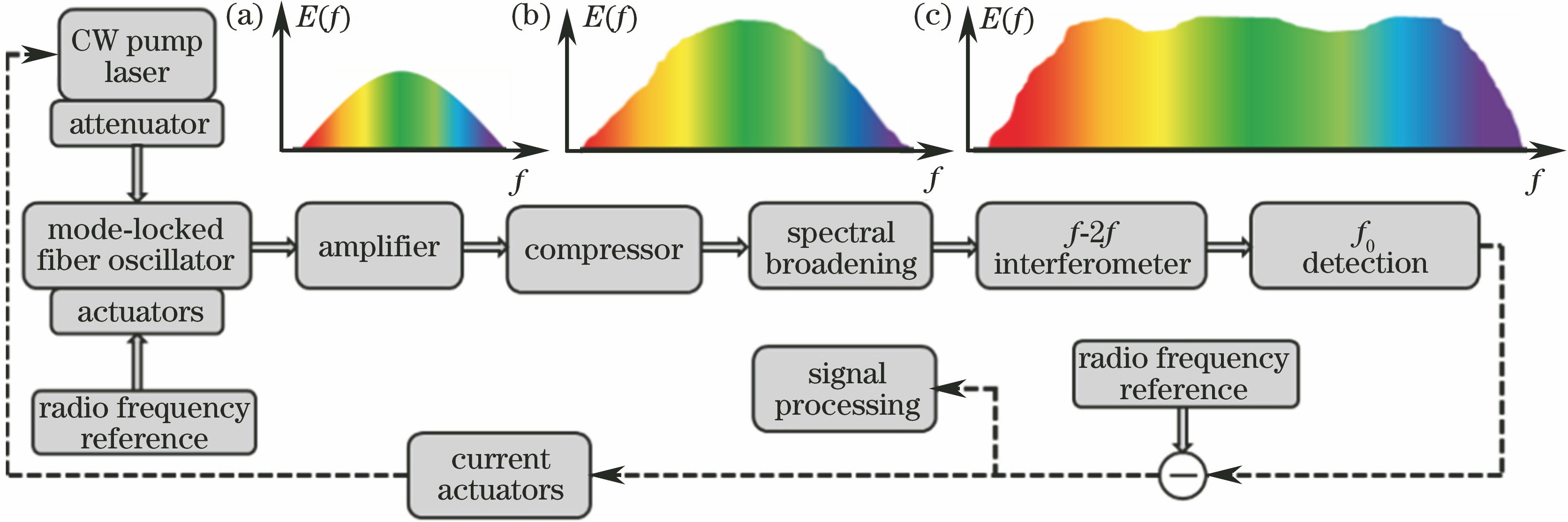Typical framework of a frequency comb. (a) Output spectrum of mode-locked laser; (b) amplifier output spectrum; (c) supercontinuum spectrum