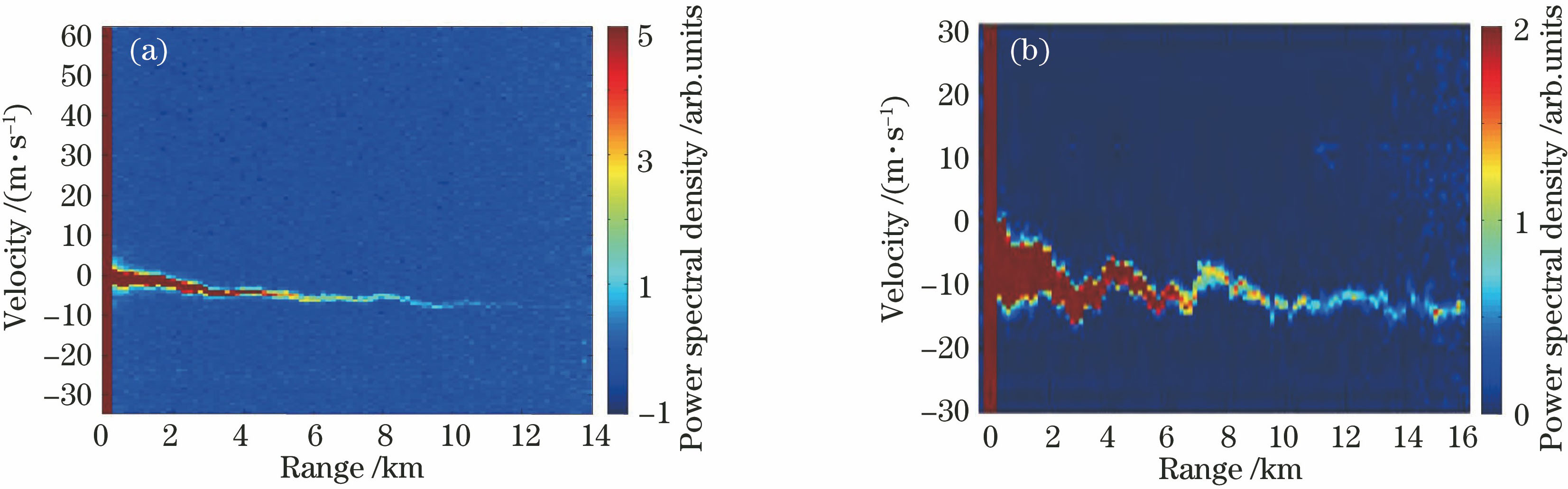 Spectral images of wind speed varying with distance. (a) 1.5 μm all-fiber single frequency lidar; (b) long-distance Doppler lidar