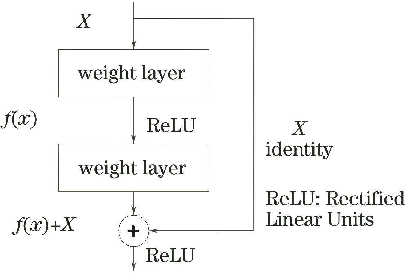 Structure diagram of residual network