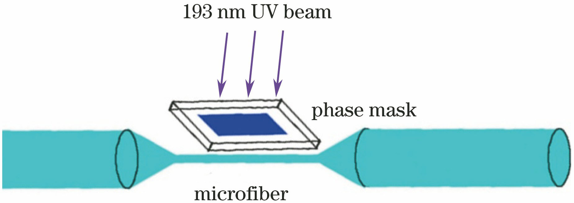 Schematic of UV laser Bragg grating written within microfiber