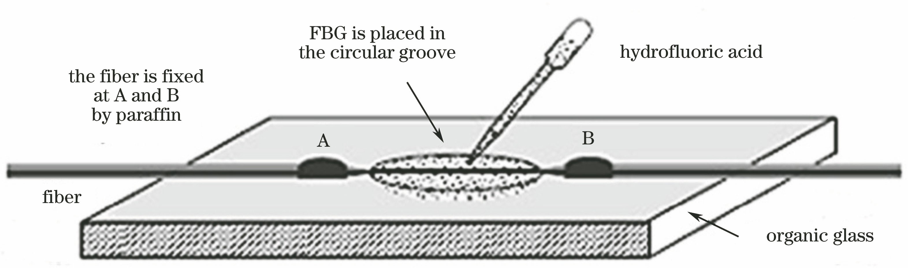 Schematic of fabrication of micro-nanofiber Bragg grating by etching