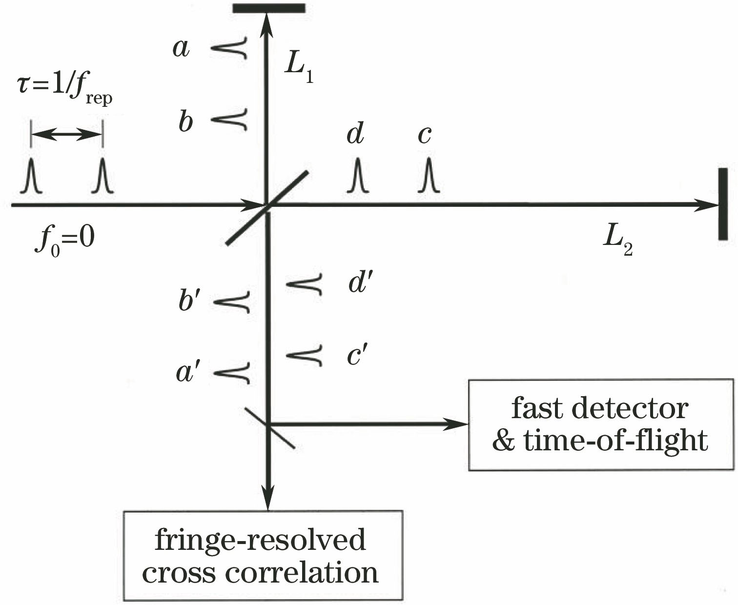Setup for distance measurement based on femtosecond pulse cross-correlation