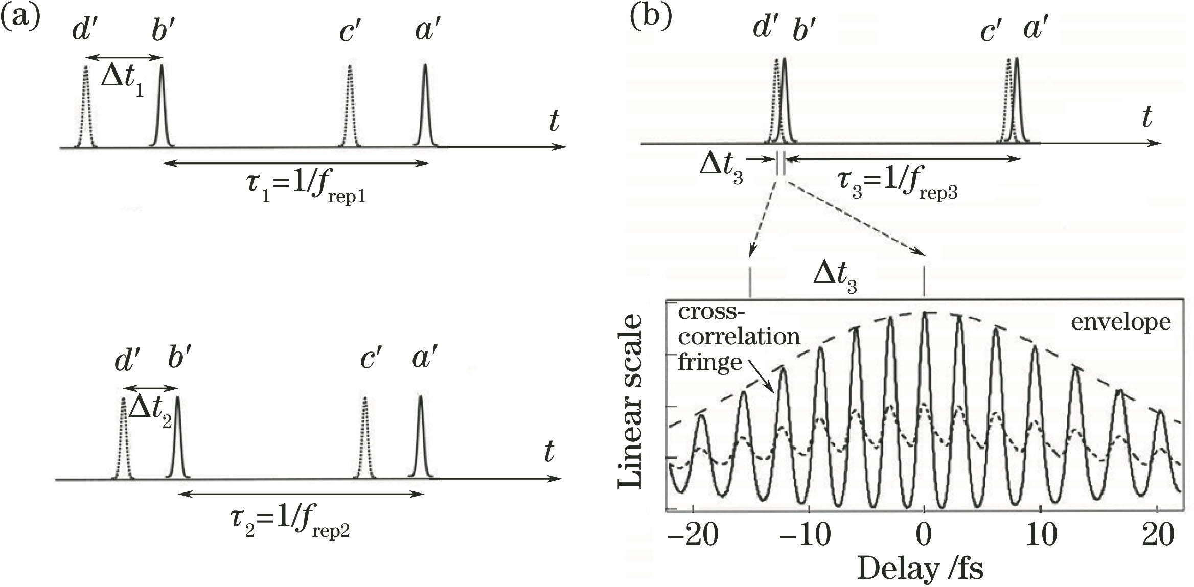 Schematic of distance measurement based on femtosecond pulse cross-correlation. (a) Coarse measurement based on rapid time of flight; (b) fine measurement based on cross correlation fringes
