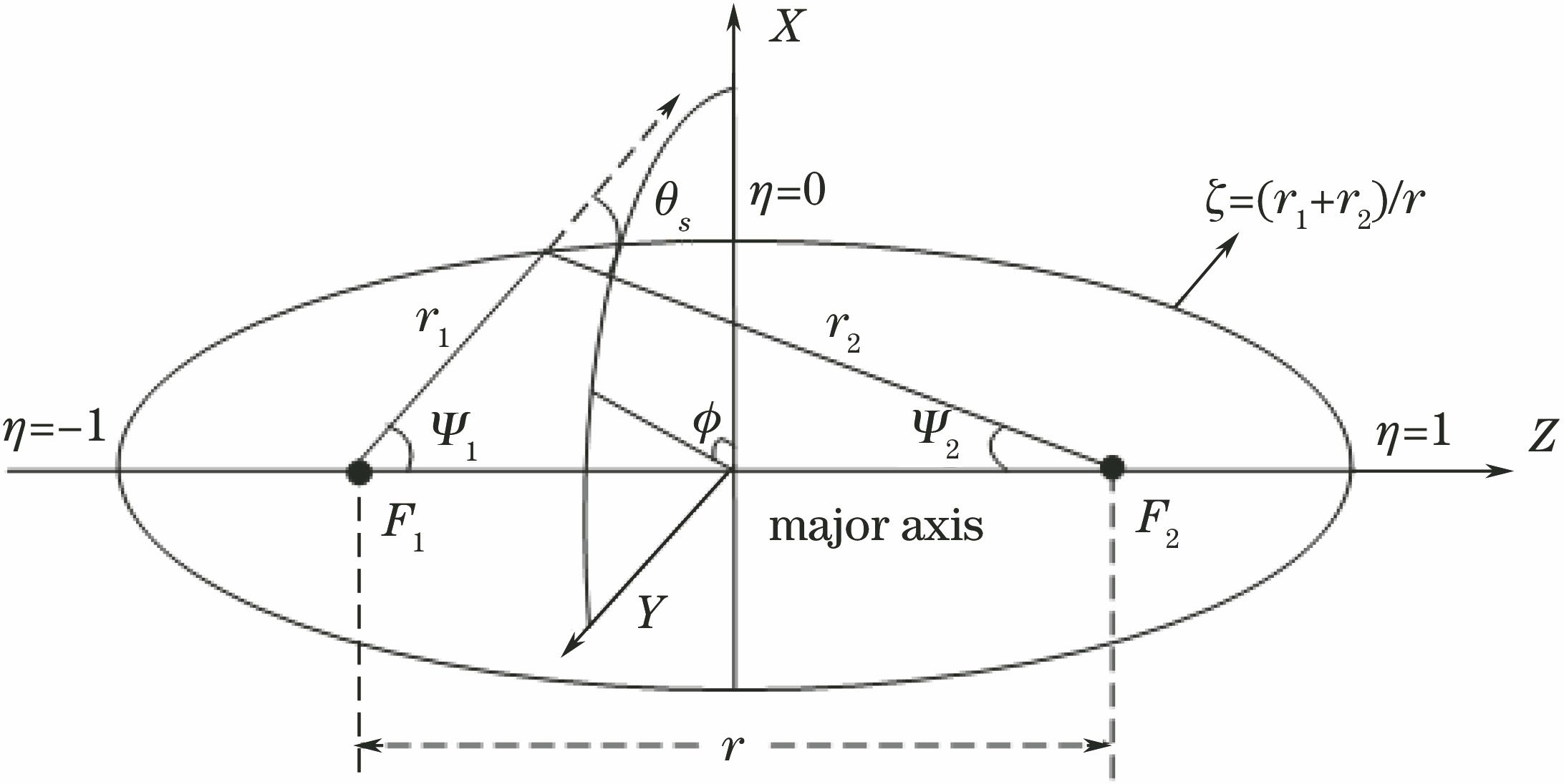 Schematic of prolate-spheroidal coordinates