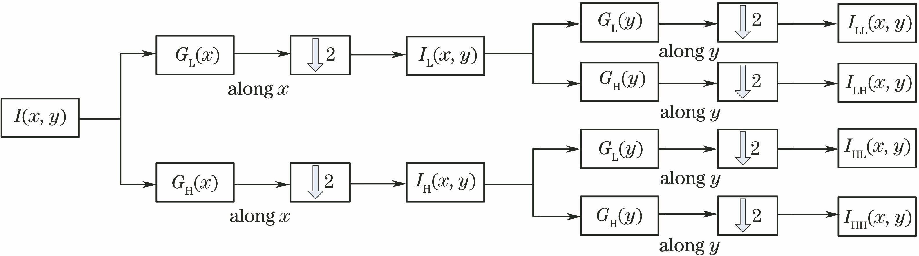 Process of two-dimensional wavelet transform for image I(x, y)