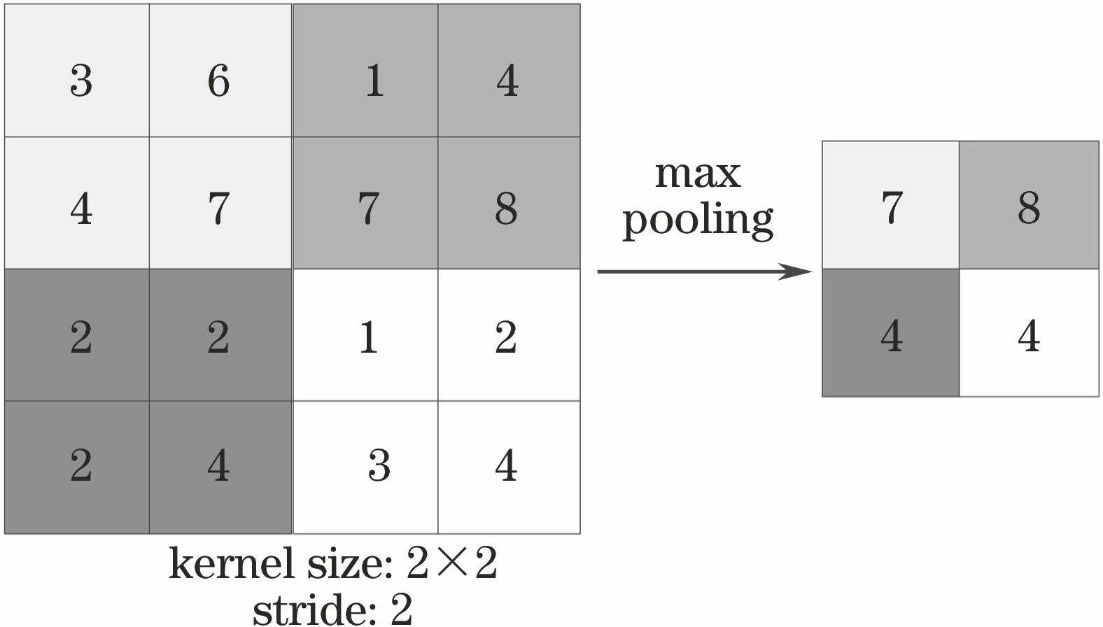 Maximum pooling schematic