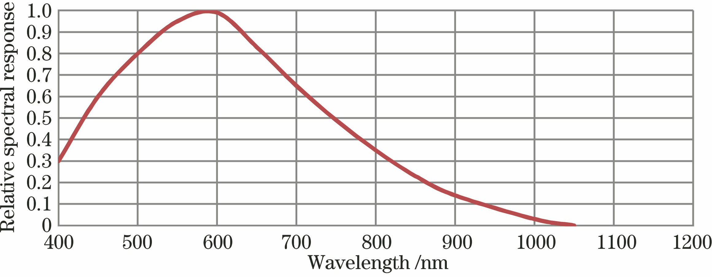 Spectral response curve of CCD camera