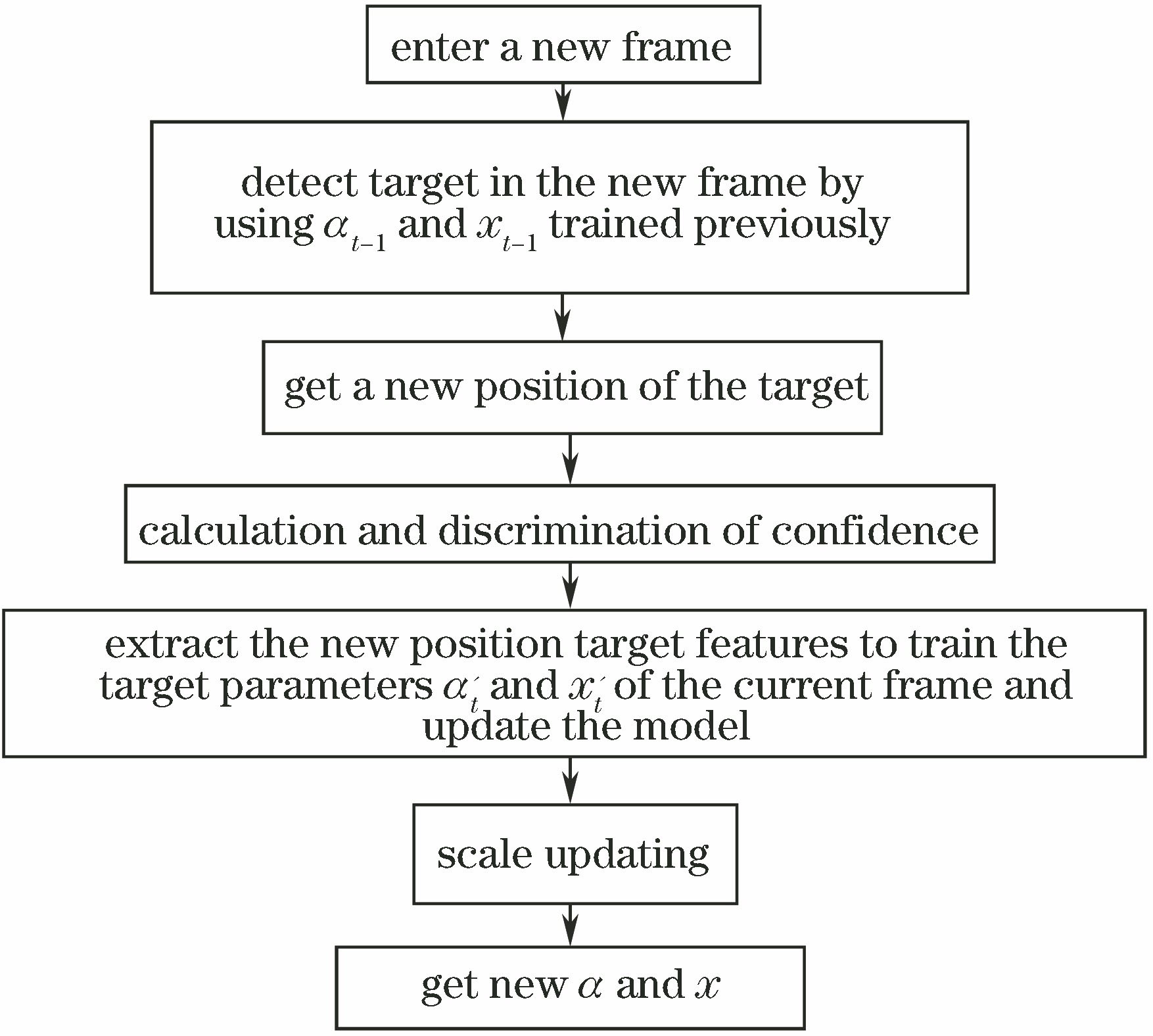Correlation filter workflow
