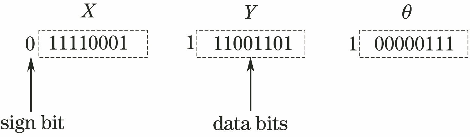 Coding schematic