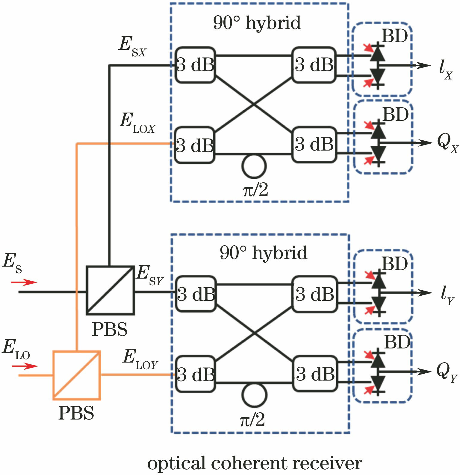Structure schematic of optical coherent receiver