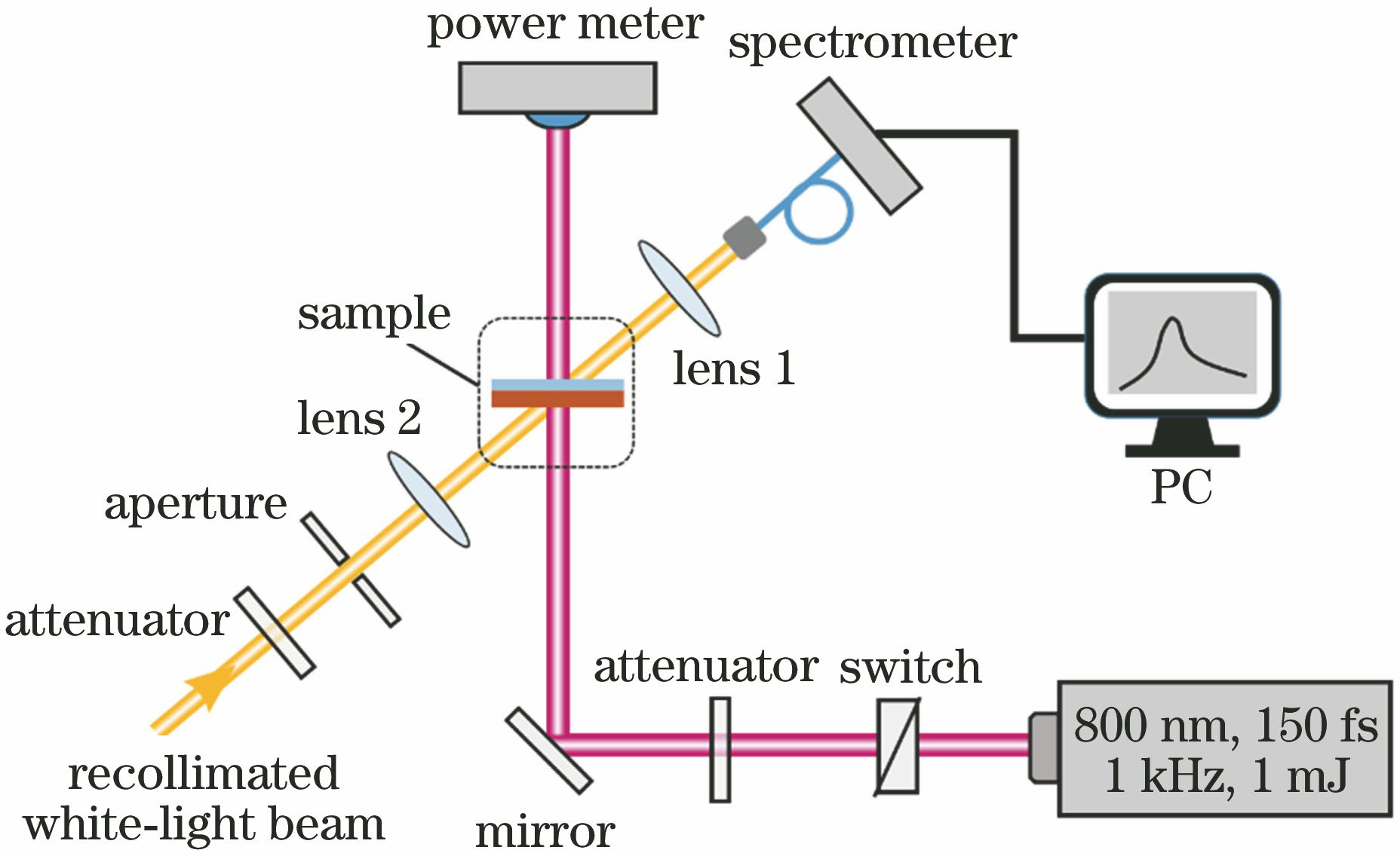 Schematic setup for the fabrication nd spectroscopic measurement