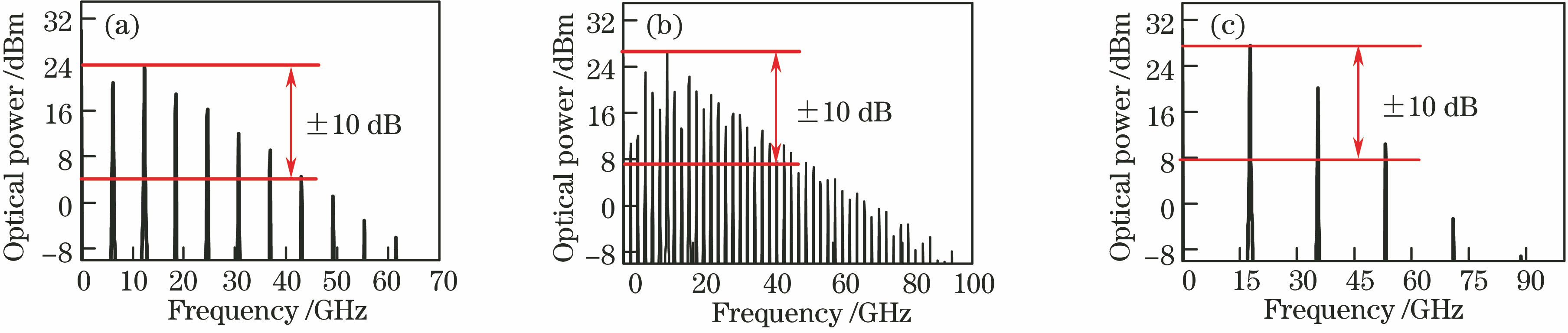 Output power spectra of SL1 under different injection strengths at frequency detuning of 10 GHz. (a) ξi=0.03; (b) ξi=0.047; (c) ξi=0.1