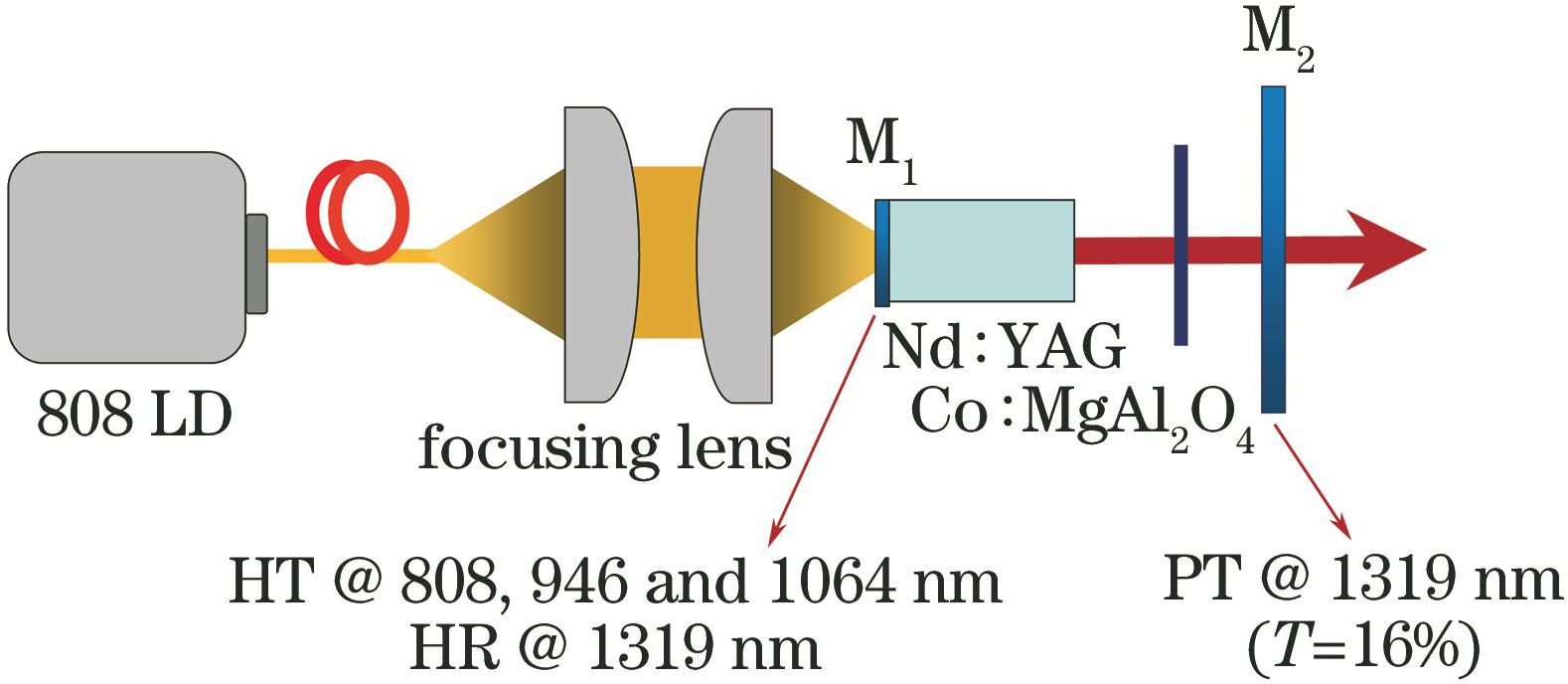 Schematic of 1319 nm Nd∶YAG pulsed laser