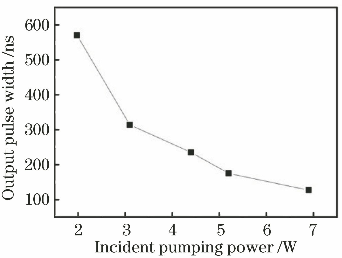 Variation of output pulse width with the pumping power