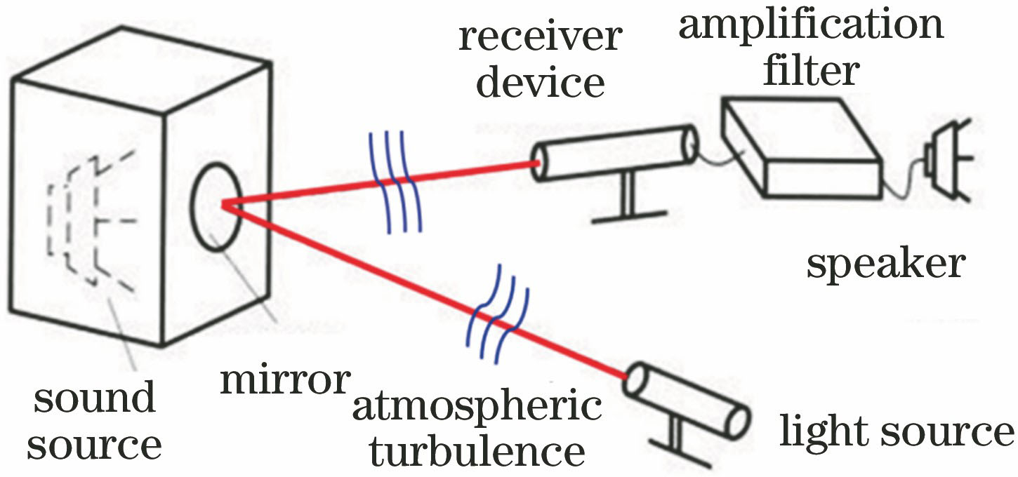 Schematic of laser eavesdropping