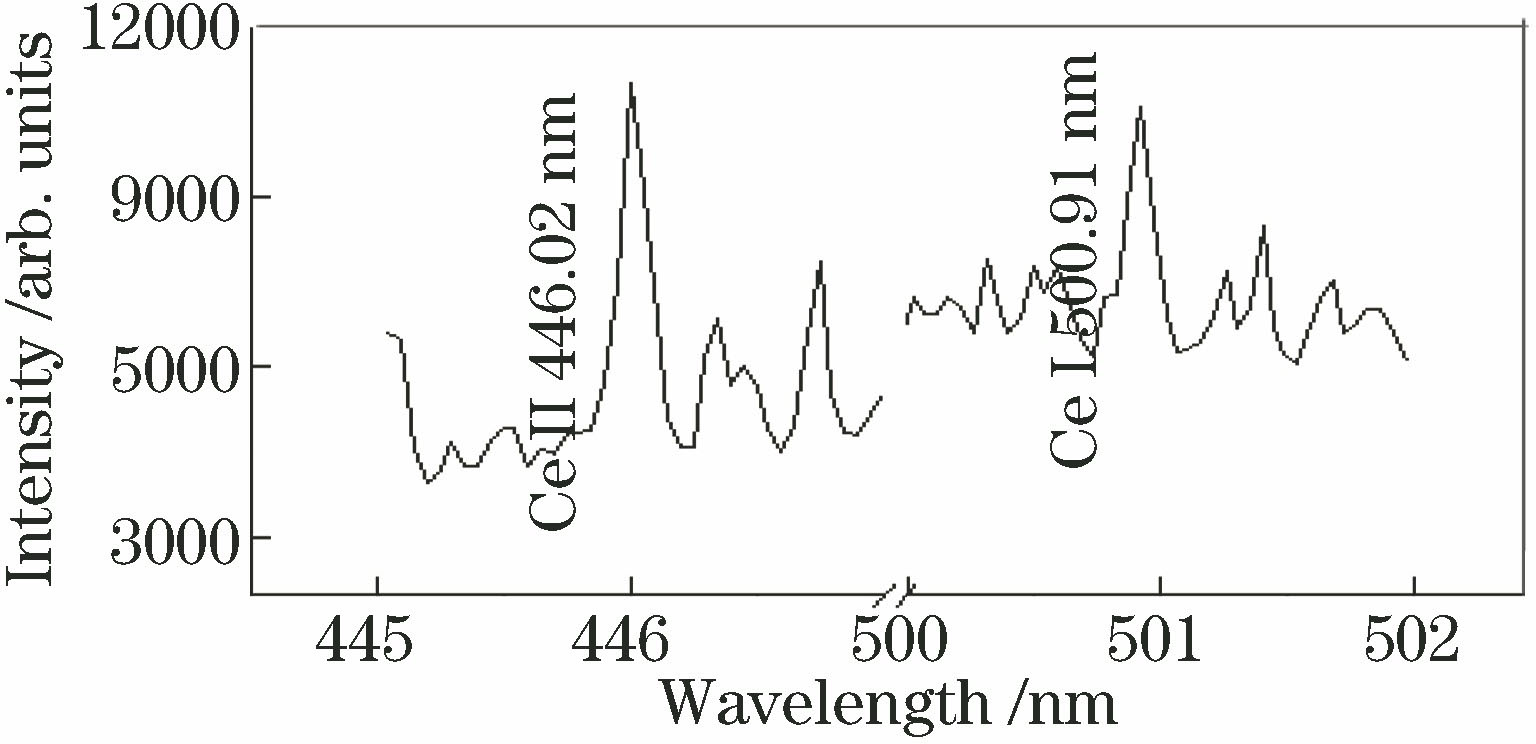 LIBS spectrogram of cerium oxide sample