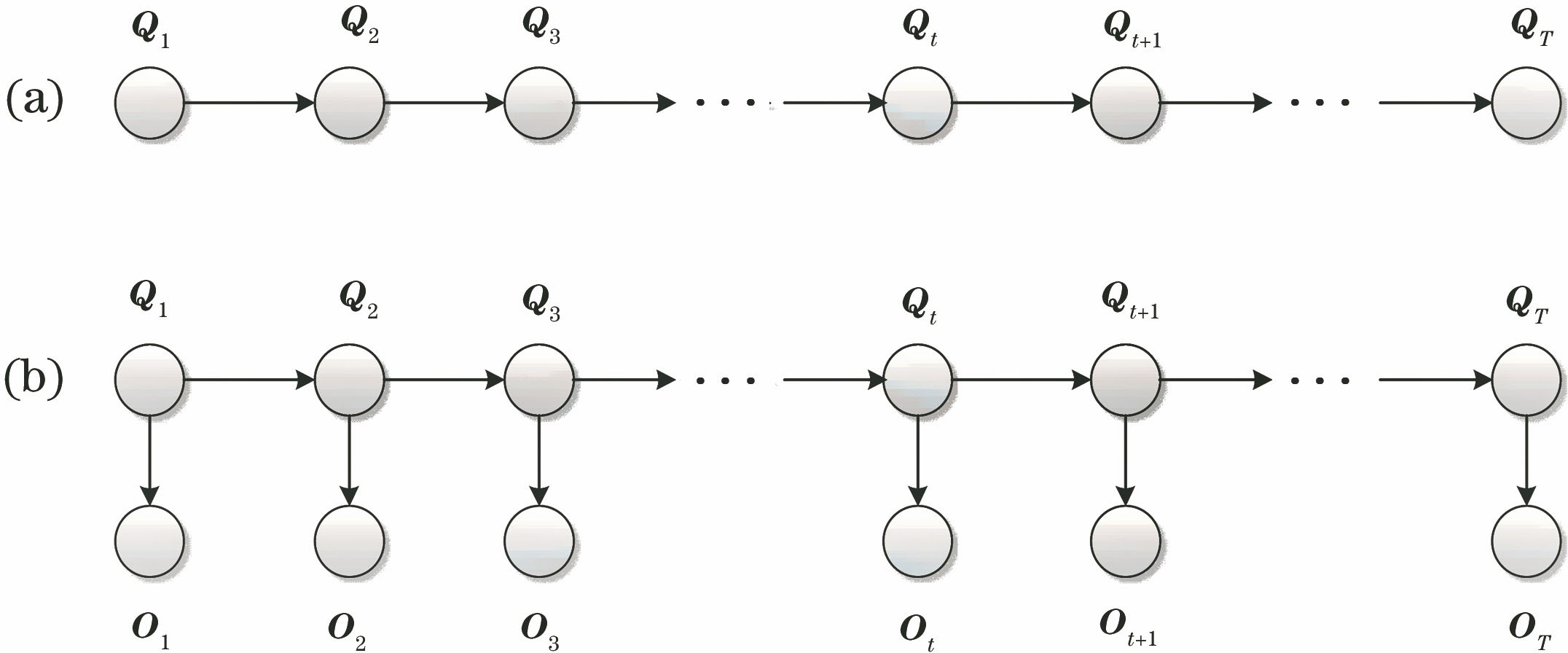 Block diagram. (a) Markov process; (b) hidden Markov process