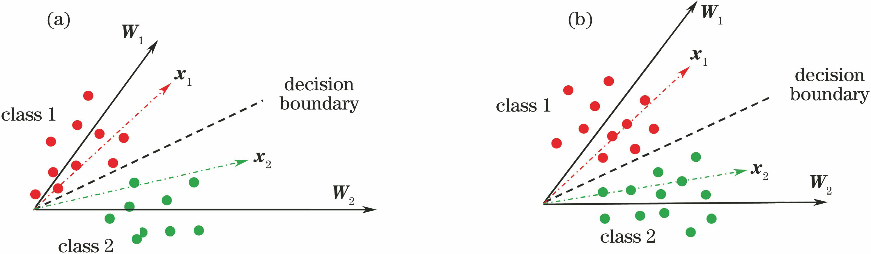 Comparison of softmax loss function. (a) Traditional softmax loss function; (b) improved softmax loss function