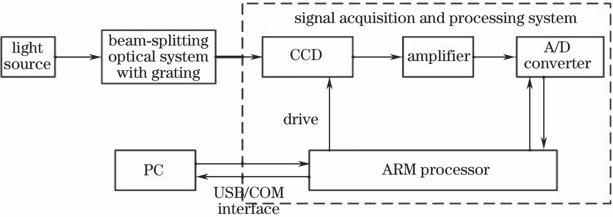 Design diagram of spectrophotometer