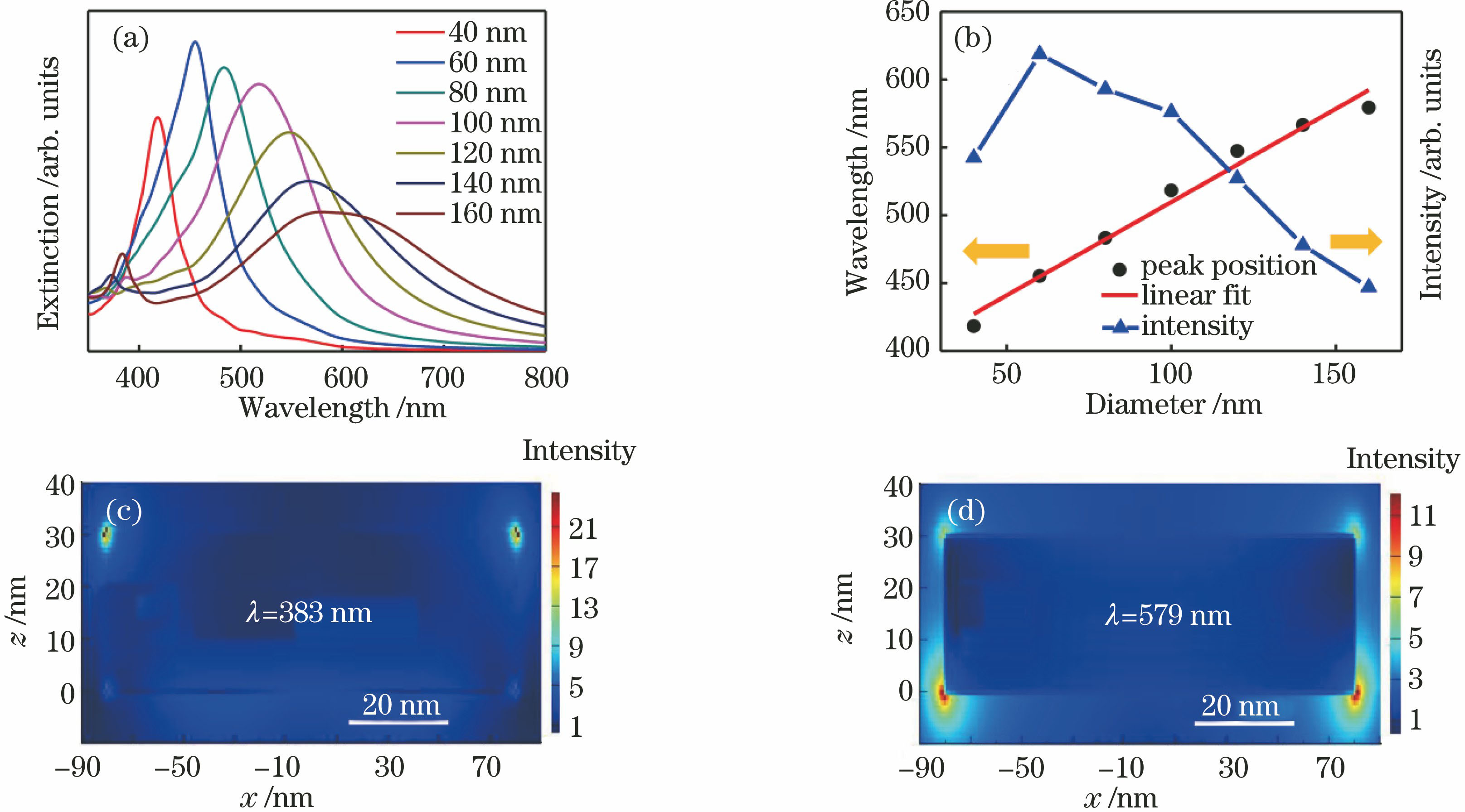 (a) Extinction spectra of Ag nanostructures with different diameters; (b) variation trend of the resonance position and the resonance intensity with diameter; electric field distributions of 160 nm cylindrical nanostructures on the xz plane at (c) 383 nm and (d) 579 nm