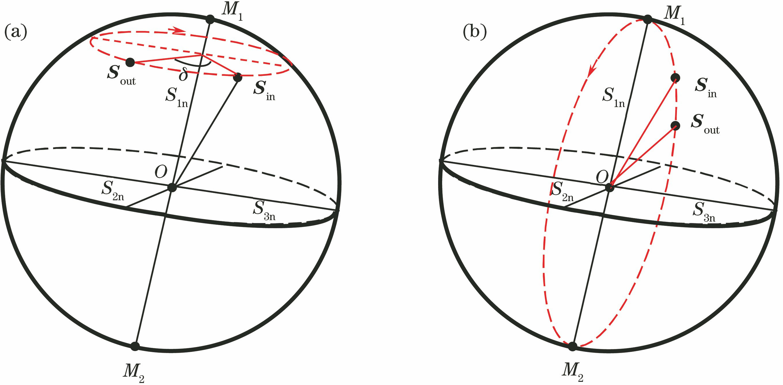 Trajectories on Poincare sphere. (a) Birefringent unit; (b) dichromatic unit